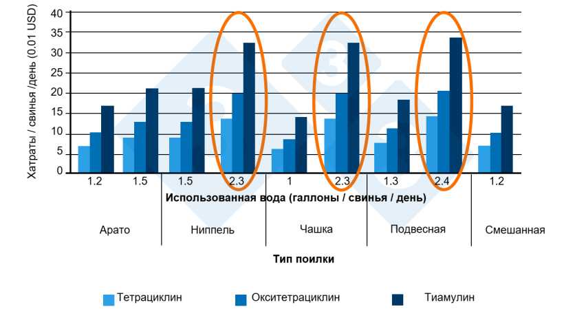 Рисунок 2. Расходы на лекарства в зависимости от поилки&nbsp;(9 ферм откорма). Источник: Almond G, 2002.
